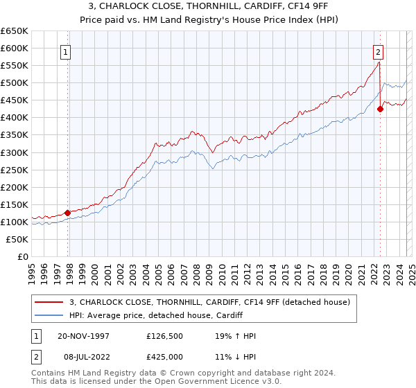 3, CHARLOCK CLOSE, THORNHILL, CARDIFF, CF14 9FF: Price paid vs HM Land Registry's House Price Index