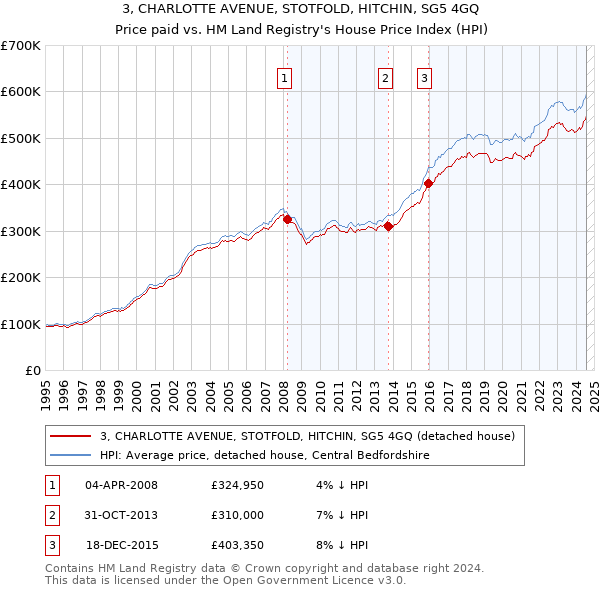 3, CHARLOTTE AVENUE, STOTFOLD, HITCHIN, SG5 4GQ: Price paid vs HM Land Registry's House Price Index