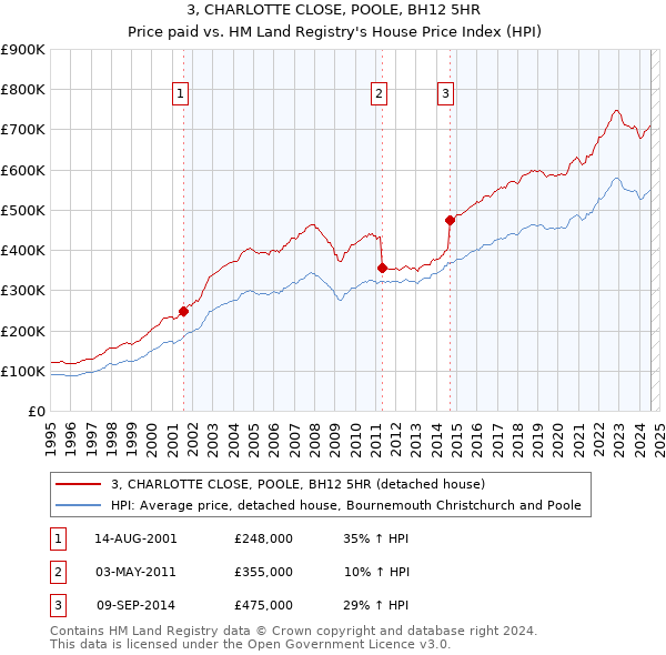 3, CHARLOTTE CLOSE, POOLE, BH12 5HR: Price paid vs HM Land Registry's House Price Index