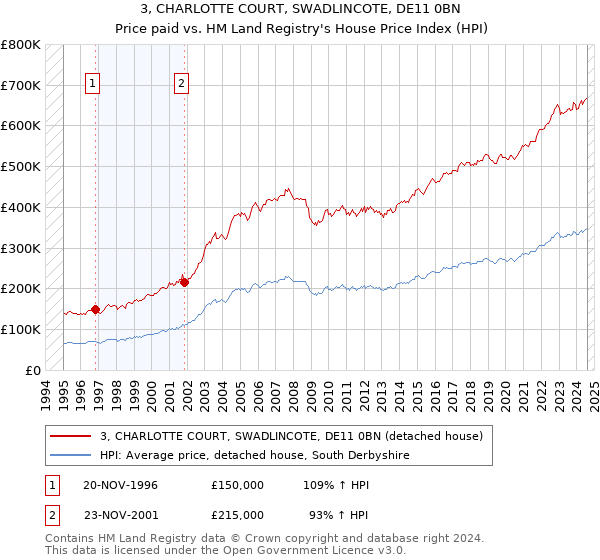 3, CHARLOTTE COURT, SWADLINCOTE, DE11 0BN: Price paid vs HM Land Registry's House Price Index