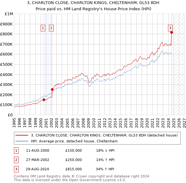 3, CHARLTON CLOSE, CHARLTON KINGS, CHELTENHAM, GL53 8DH: Price paid vs HM Land Registry's House Price Index