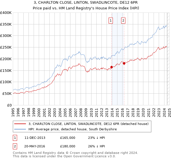 3, CHARLTON CLOSE, LINTON, SWADLINCOTE, DE12 6PR: Price paid vs HM Land Registry's House Price Index