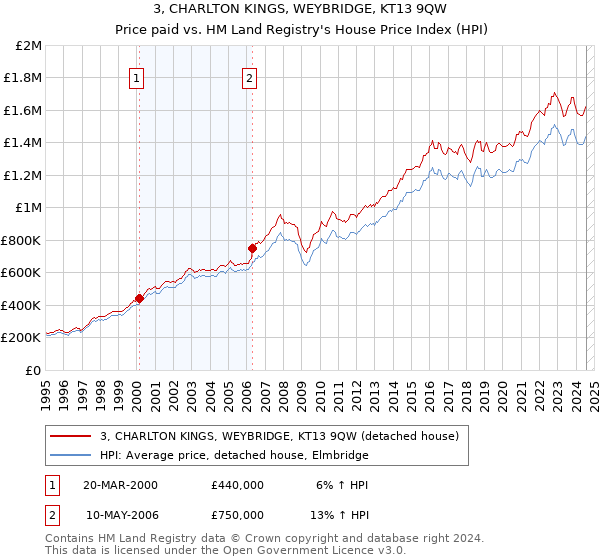 3, CHARLTON KINGS, WEYBRIDGE, KT13 9QW: Price paid vs HM Land Registry's House Price Index