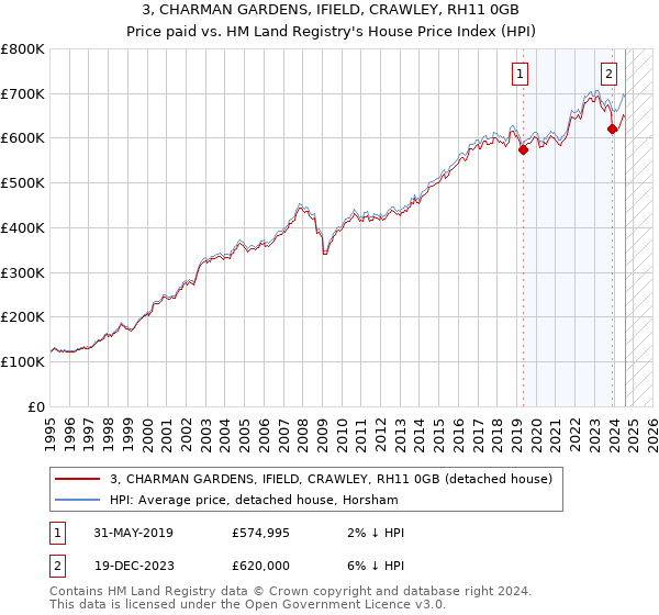 3, CHARMAN GARDENS, IFIELD, CRAWLEY, RH11 0GB: Price paid vs HM Land Registry's House Price Index