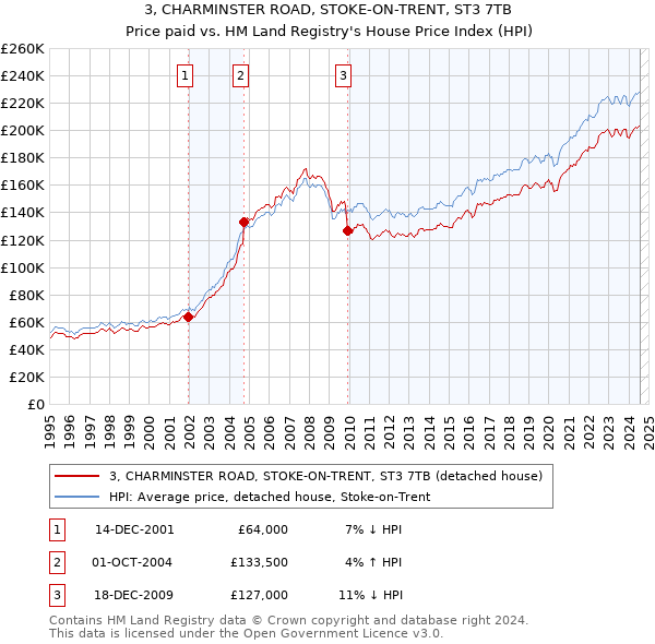 3, CHARMINSTER ROAD, STOKE-ON-TRENT, ST3 7TB: Price paid vs HM Land Registry's House Price Index