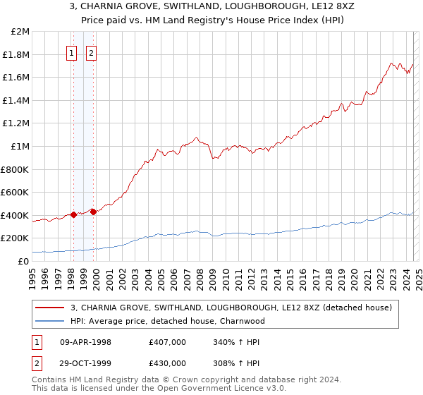 3, CHARNIA GROVE, SWITHLAND, LOUGHBOROUGH, LE12 8XZ: Price paid vs HM Land Registry's House Price Index