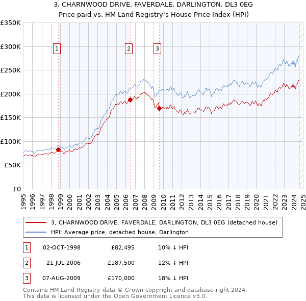 3, CHARNWOOD DRIVE, FAVERDALE, DARLINGTON, DL3 0EG: Price paid vs HM Land Registry's House Price Index