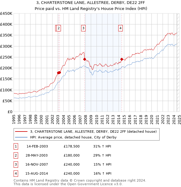 3, CHARTERSTONE LANE, ALLESTREE, DERBY, DE22 2FF: Price paid vs HM Land Registry's House Price Index