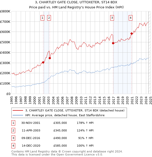 3, CHARTLEY GATE CLOSE, UTTOXETER, ST14 8DX: Price paid vs HM Land Registry's House Price Index