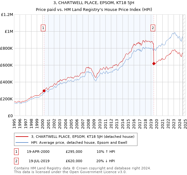 3, CHARTWELL PLACE, EPSOM, KT18 5JH: Price paid vs HM Land Registry's House Price Index