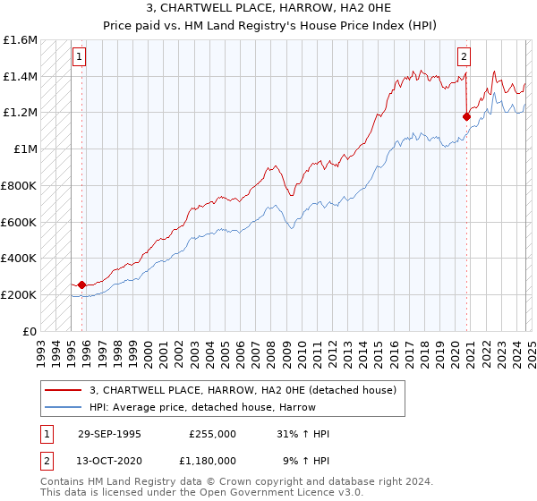 3, CHARTWELL PLACE, HARROW, HA2 0HE: Price paid vs HM Land Registry's House Price Index