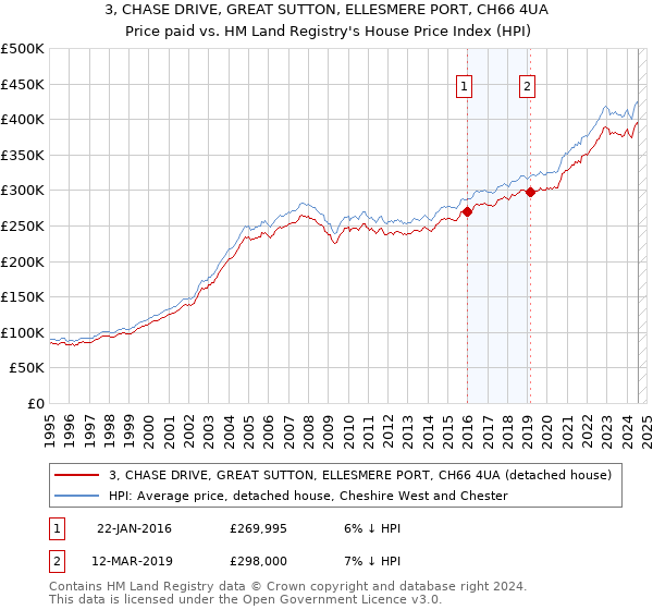 3, CHASE DRIVE, GREAT SUTTON, ELLESMERE PORT, CH66 4UA: Price paid vs HM Land Registry's House Price Index