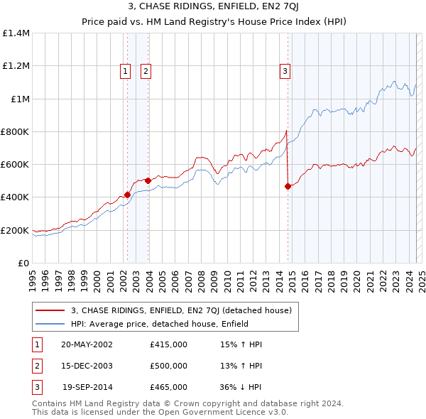 3, CHASE RIDINGS, ENFIELD, EN2 7QJ: Price paid vs HM Land Registry's House Price Index