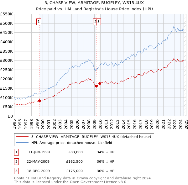 3, CHASE VIEW, ARMITAGE, RUGELEY, WS15 4UX: Price paid vs HM Land Registry's House Price Index