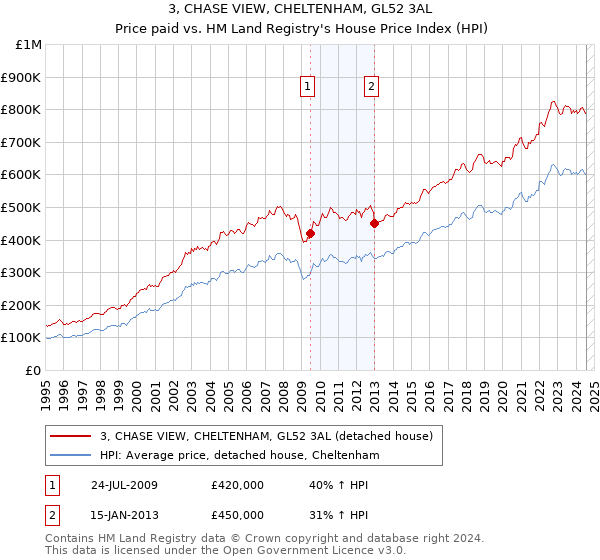 3, CHASE VIEW, CHELTENHAM, GL52 3AL: Price paid vs HM Land Registry's House Price Index