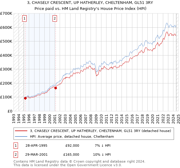 3, CHASELY CRESCENT, UP HATHERLEY, CHELTENHAM, GL51 3RY: Price paid vs HM Land Registry's House Price Index