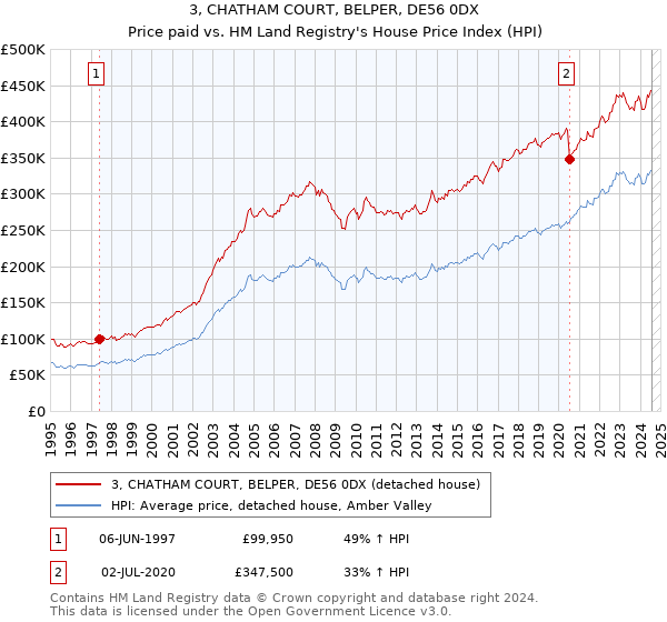 3, CHATHAM COURT, BELPER, DE56 0DX: Price paid vs HM Land Registry's House Price Index