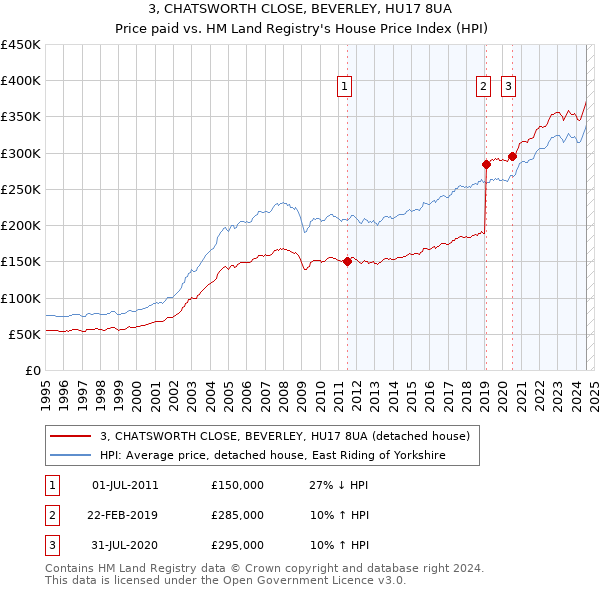 3, CHATSWORTH CLOSE, BEVERLEY, HU17 8UA: Price paid vs HM Land Registry's House Price Index