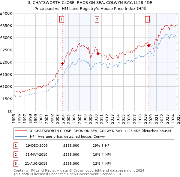 3, CHATSWORTH CLOSE, RHOS ON SEA, COLWYN BAY, LL28 4DE: Price paid vs HM Land Registry's House Price Index