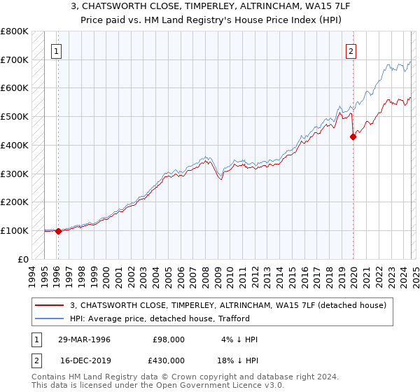 3, CHATSWORTH CLOSE, TIMPERLEY, ALTRINCHAM, WA15 7LF: Price paid vs HM Land Registry's House Price Index