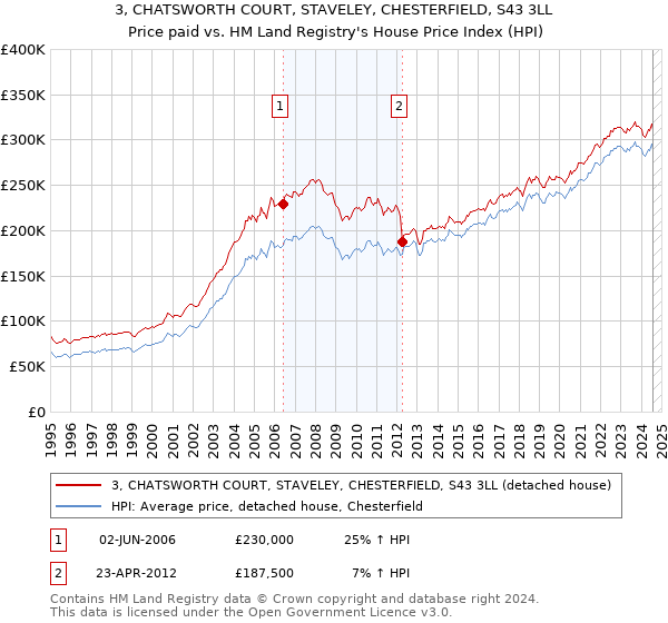 3, CHATSWORTH COURT, STAVELEY, CHESTERFIELD, S43 3LL: Price paid vs HM Land Registry's House Price Index