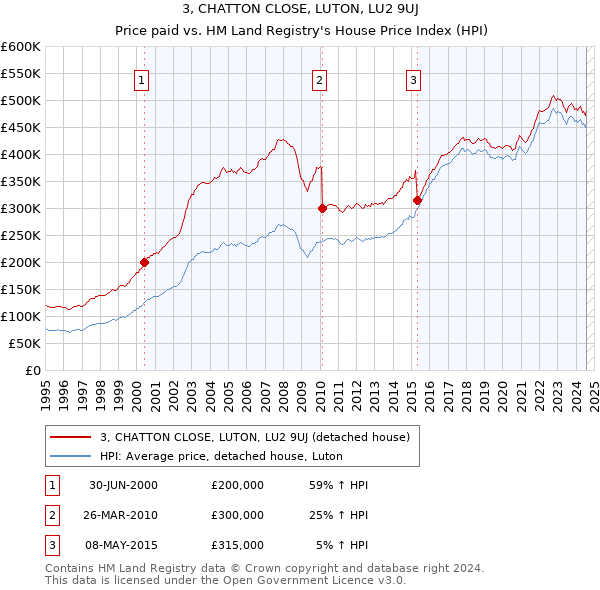 3, CHATTON CLOSE, LUTON, LU2 9UJ: Price paid vs HM Land Registry's House Price Index