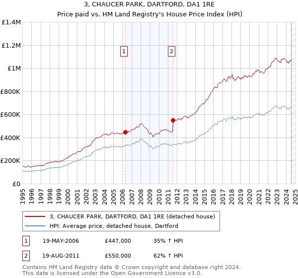 3, CHAUCER PARK, DARTFORD, DA1 1RE: Price paid vs HM Land Registry's House Price Index