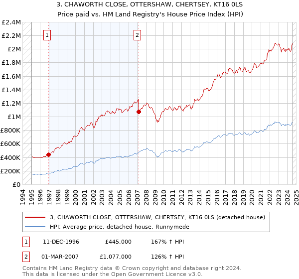 3, CHAWORTH CLOSE, OTTERSHAW, CHERTSEY, KT16 0LS: Price paid vs HM Land Registry's House Price Index