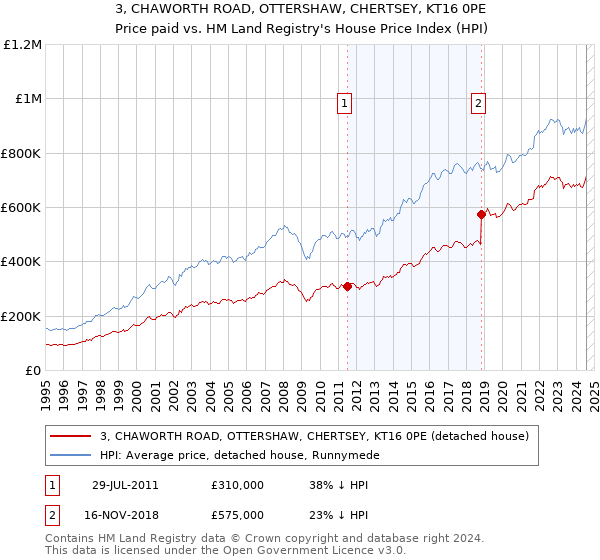 3, CHAWORTH ROAD, OTTERSHAW, CHERTSEY, KT16 0PE: Price paid vs HM Land Registry's House Price Index