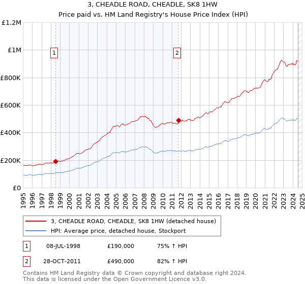 3, CHEADLE ROAD, CHEADLE, SK8 1HW: Price paid vs HM Land Registry's House Price Index