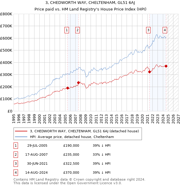 3, CHEDWORTH WAY, CHELTENHAM, GL51 6AJ: Price paid vs HM Land Registry's House Price Index