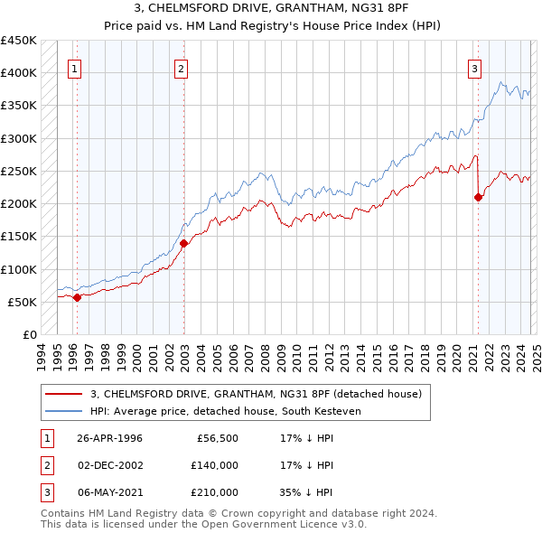 3, CHELMSFORD DRIVE, GRANTHAM, NG31 8PF: Price paid vs HM Land Registry's House Price Index