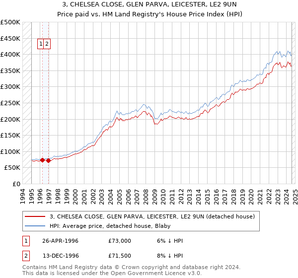 3, CHELSEA CLOSE, GLEN PARVA, LEICESTER, LE2 9UN: Price paid vs HM Land Registry's House Price Index