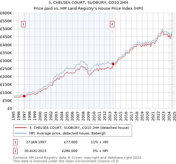 3, CHELSEA COURT, SUDBURY, CO10 2HH: Price paid vs HM Land Registry's House Price Index