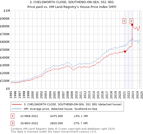 3, CHELSWORTH CLOSE, SOUTHEND-ON-SEA, SS1 3EG: Price paid vs HM Land Registry's House Price Index