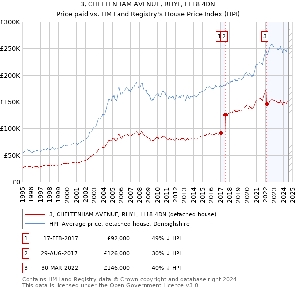 3, CHELTENHAM AVENUE, RHYL, LL18 4DN: Price paid vs HM Land Registry's House Price Index