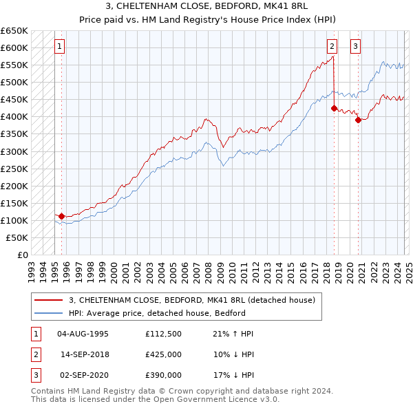 3, CHELTENHAM CLOSE, BEDFORD, MK41 8RL: Price paid vs HM Land Registry's House Price Index