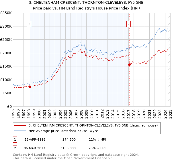 3, CHELTENHAM CRESCENT, THORNTON-CLEVELEYS, FY5 5NB: Price paid vs HM Land Registry's House Price Index