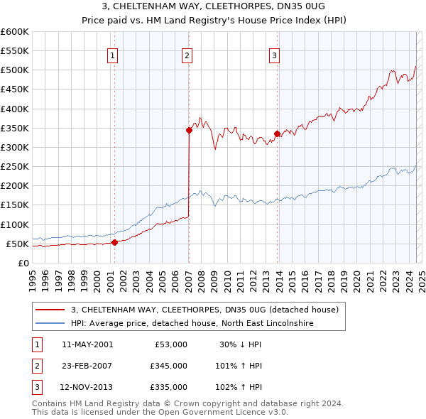 3, CHELTENHAM WAY, CLEETHORPES, DN35 0UG: Price paid vs HM Land Registry's House Price Index