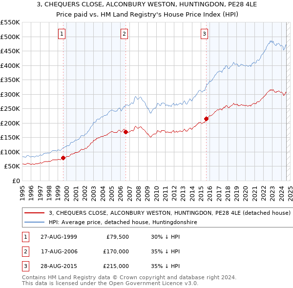 3, CHEQUERS CLOSE, ALCONBURY WESTON, HUNTINGDON, PE28 4LE: Price paid vs HM Land Registry's House Price Index