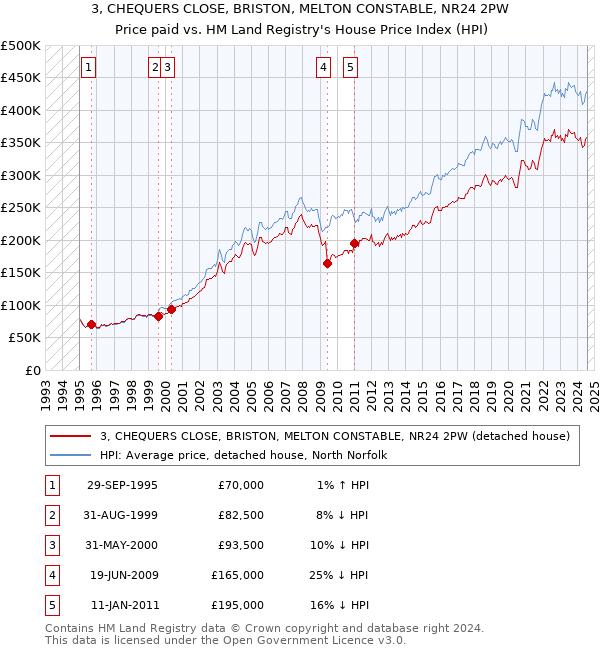 3, CHEQUERS CLOSE, BRISTON, MELTON CONSTABLE, NR24 2PW: Price paid vs HM Land Registry's House Price Index