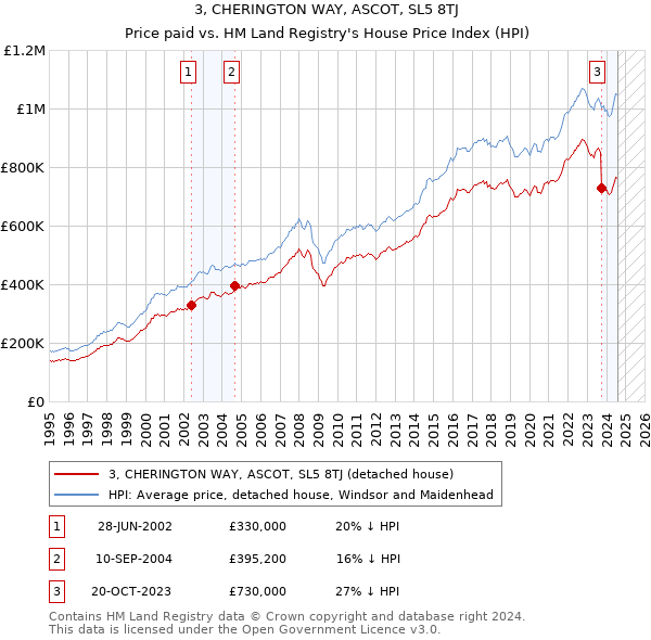 3, CHERINGTON WAY, ASCOT, SL5 8TJ: Price paid vs HM Land Registry's House Price Index