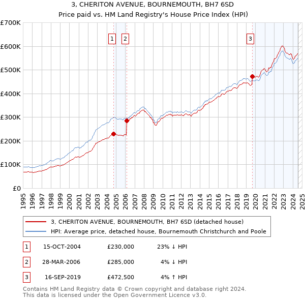 3, CHERITON AVENUE, BOURNEMOUTH, BH7 6SD: Price paid vs HM Land Registry's House Price Index