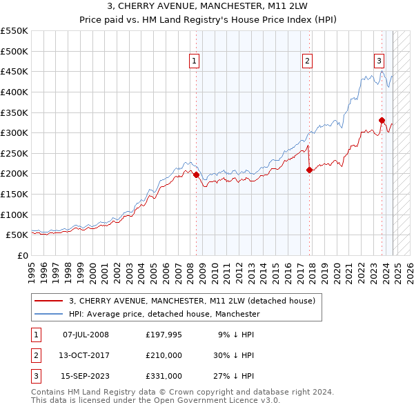 3, CHERRY AVENUE, MANCHESTER, M11 2LW: Price paid vs HM Land Registry's House Price Index