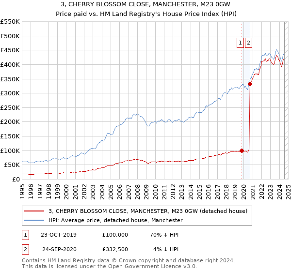 3, CHERRY BLOSSOM CLOSE, MANCHESTER, M23 0GW: Price paid vs HM Land Registry's House Price Index