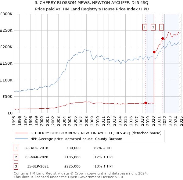 3, CHERRY BLOSSOM MEWS, NEWTON AYCLIFFE, DL5 4SQ: Price paid vs HM Land Registry's House Price Index