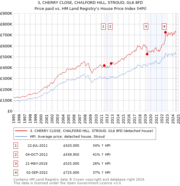 3, CHERRY CLOSE, CHALFORD HILL, STROUD, GL6 8FD: Price paid vs HM Land Registry's House Price Index