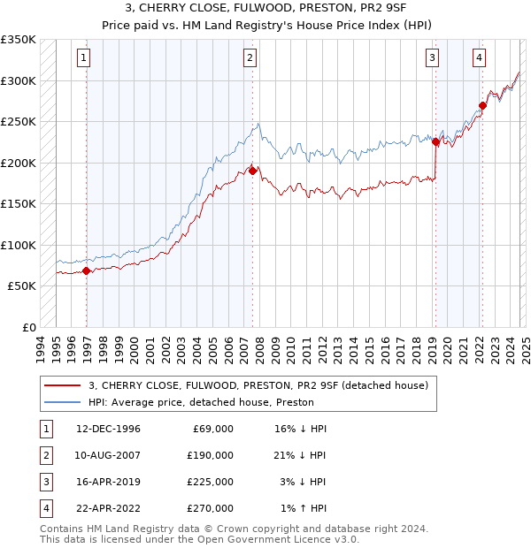 3, CHERRY CLOSE, FULWOOD, PRESTON, PR2 9SF: Price paid vs HM Land Registry's House Price Index