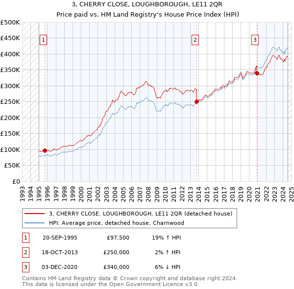 3, CHERRY CLOSE, LOUGHBOROUGH, LE11 2QR: Price paid vs HM Land Registry's House Price Index