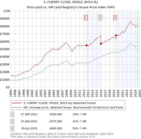 3, CHERRY CLOSE, POOLE, BH14 0LJ: Price paid vs HM Land Registry's House Price Index